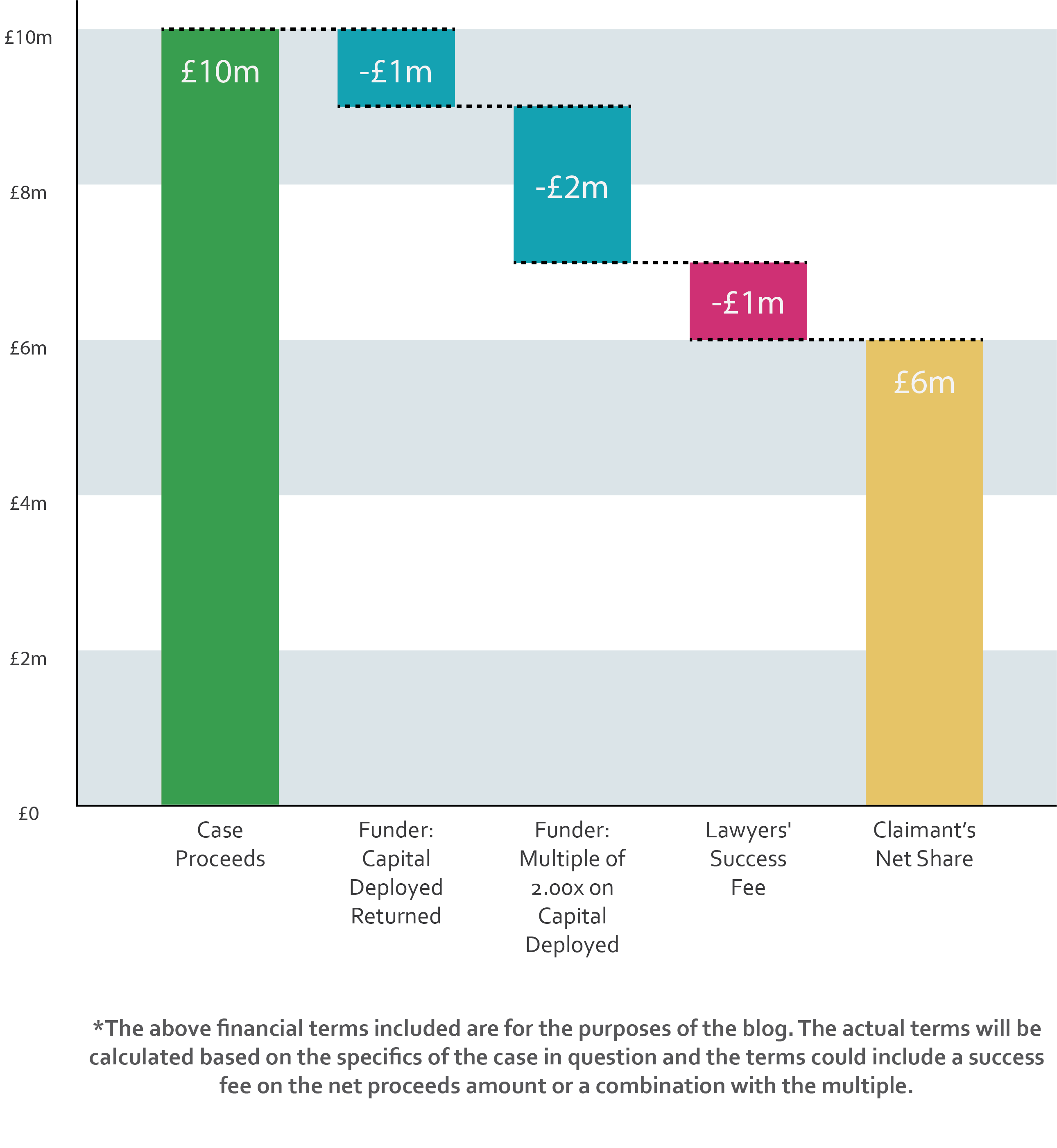 An illustrative example showcasing a standard, very simple funding waterfall