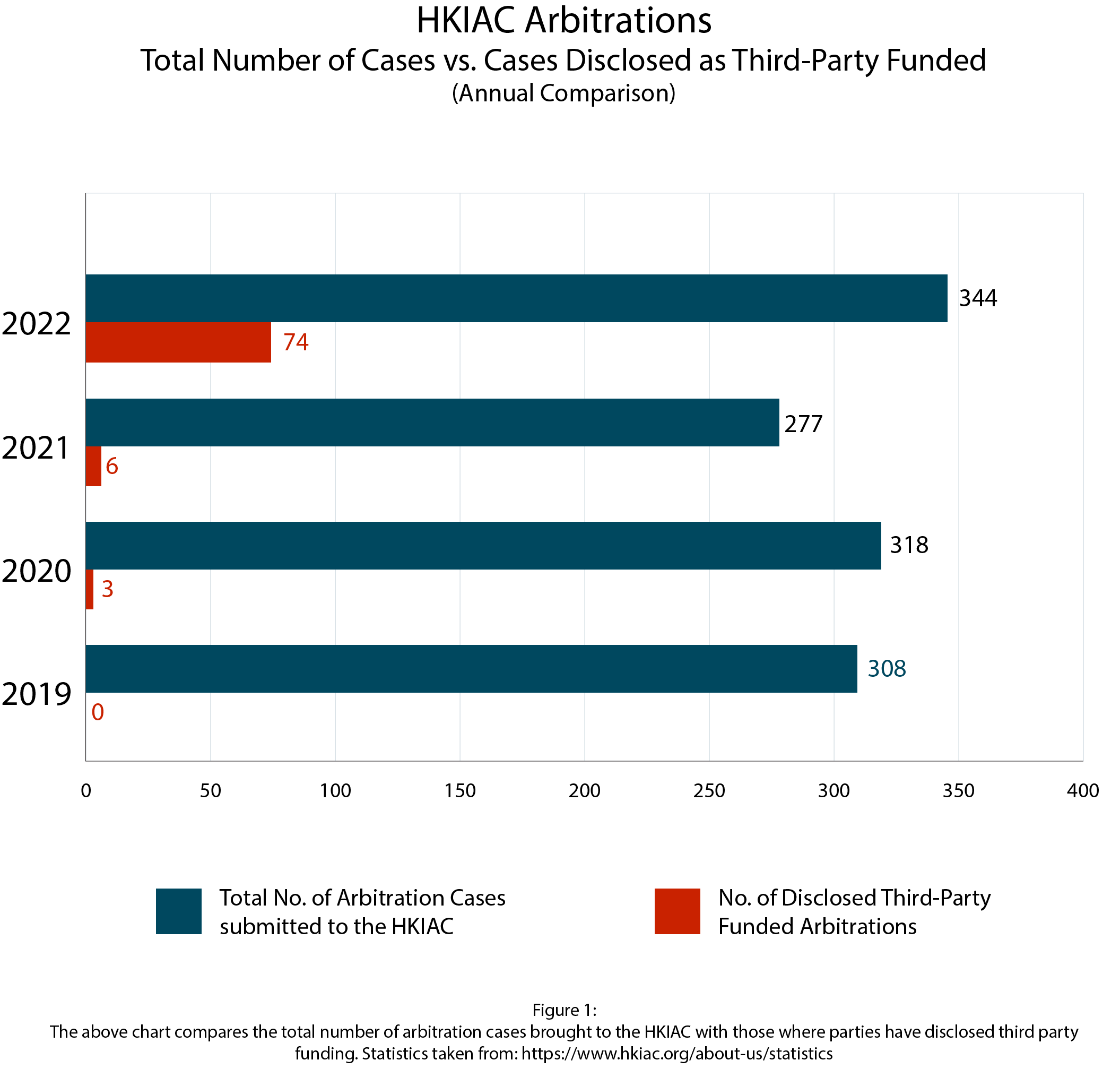 HKIAC Annual Comparison of Arbitrations - Total Number of Cases vs Cases Disclosed as Third-Party Funded