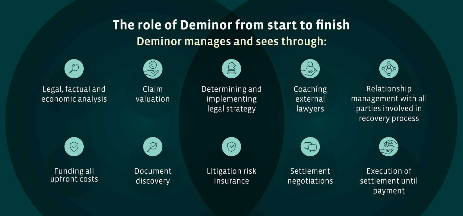 The role of Deminor _ Investment Recovery Image